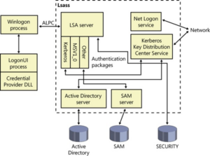 logon process