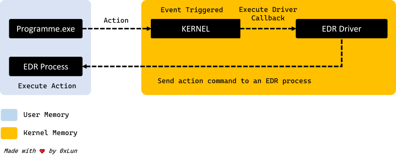 Kernel Callback