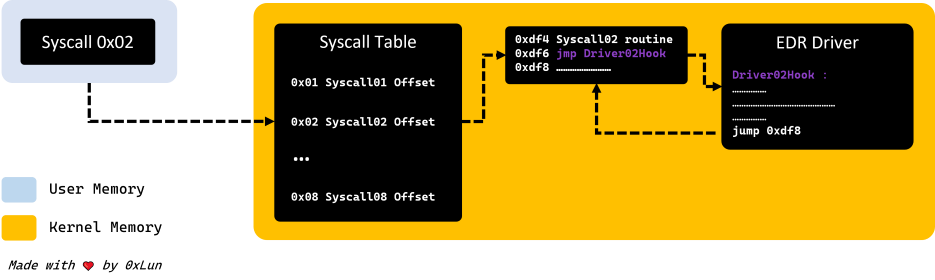 Kernel Inline hooking