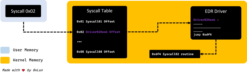 Syscall Table Hooking