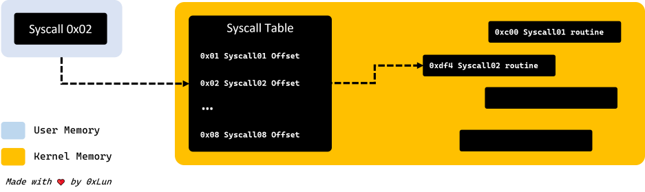 Syscall Table