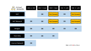 Types de réseaux virtuels