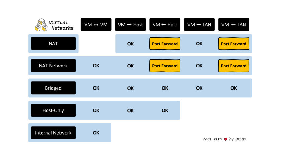 Types de réseaux virtuels