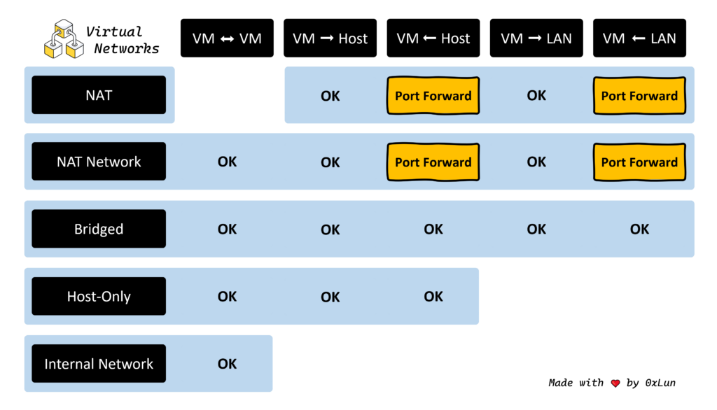 Virtual Network Types