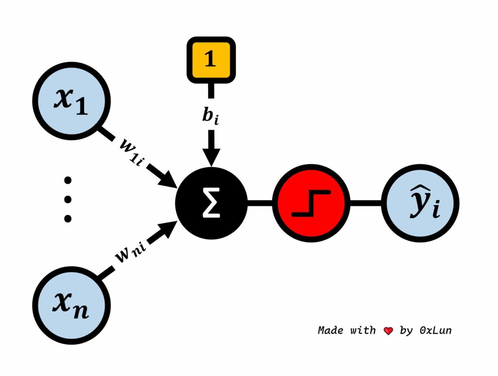 Perceptron IA Machine Learning