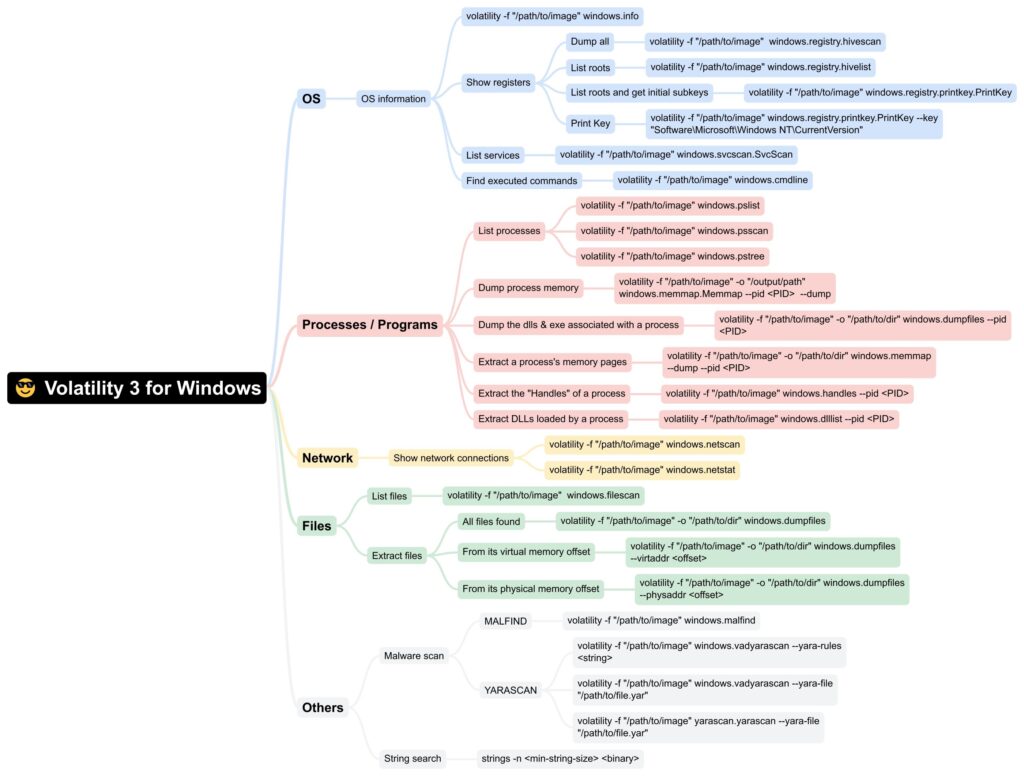 Volatility 3 commands mind map | made with markdown-map.com